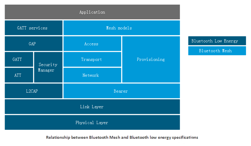 蓝牙MESH和低功耗蓝牙技术之间的关系.png