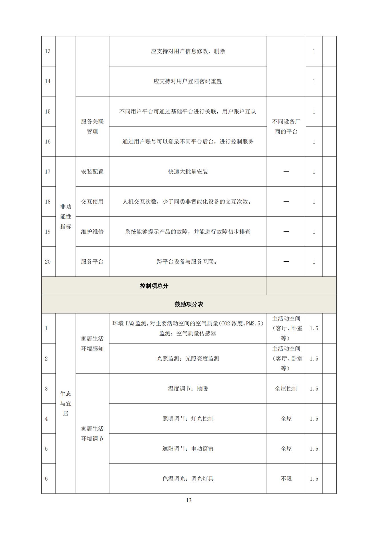 《智能家居宜居指标要求》征求意见稿_13.jpg