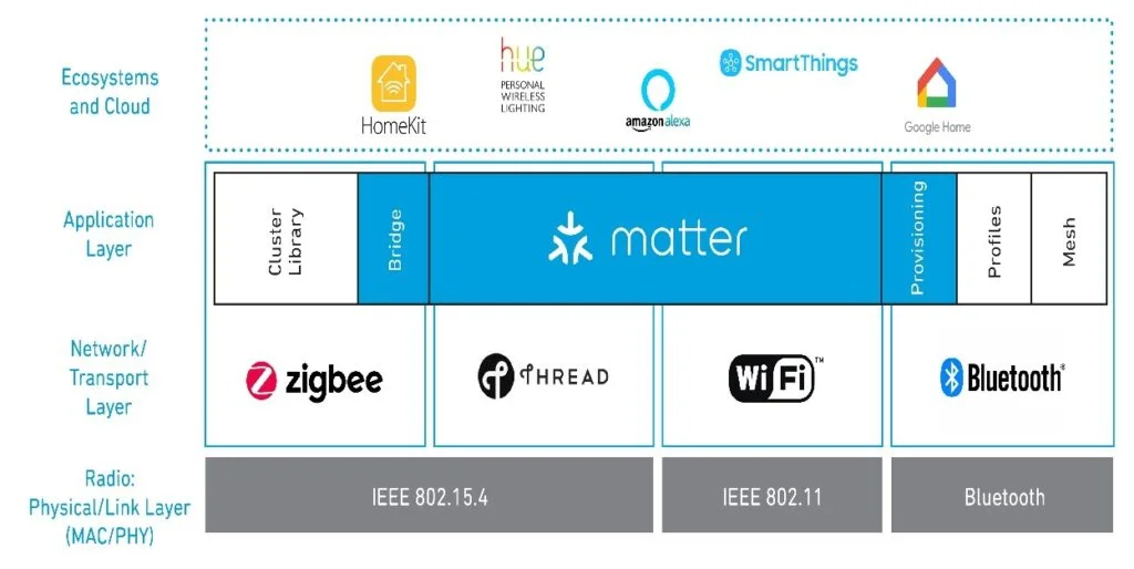 在开发Matter设备之前，你需要知道的事！